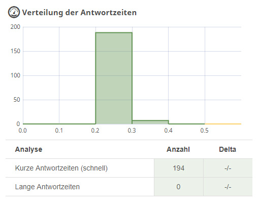 Webseiten Anpassung Server Antwortzeiten von vnv-urbex.de