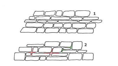 Skizze des Fugenbilds einer Trockenmauer mit falscher Kreuzfuge.