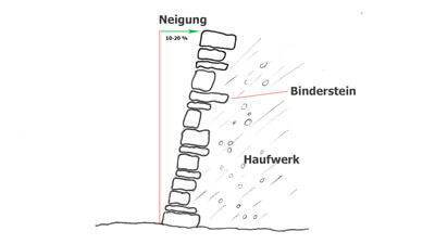 Skizze Trockenmauer mit Neigung, Binderstein und Haufwerk.